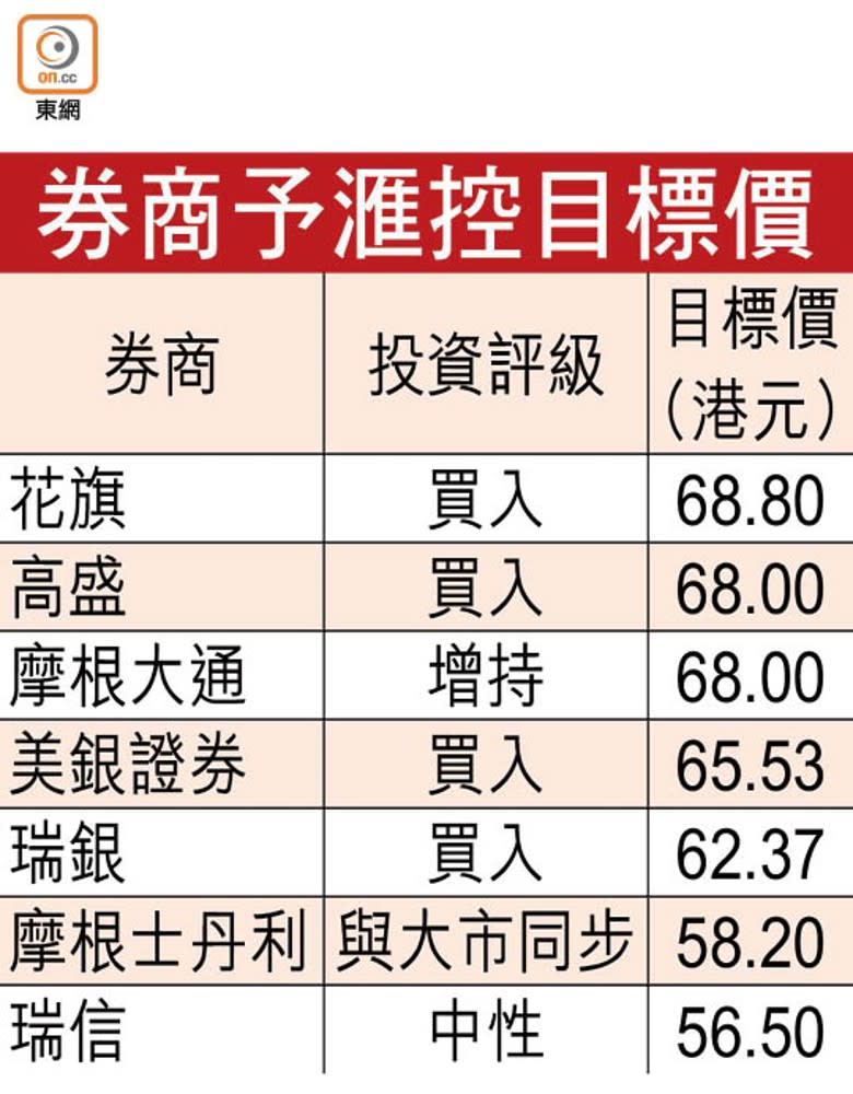 券商予滙控目標價