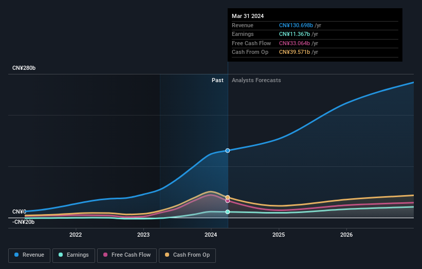 NasdaqGS:LI Earnings and Revenue Growth as at May 2024