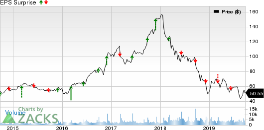 Thor Industries, Inc. Price and EPS Surprise