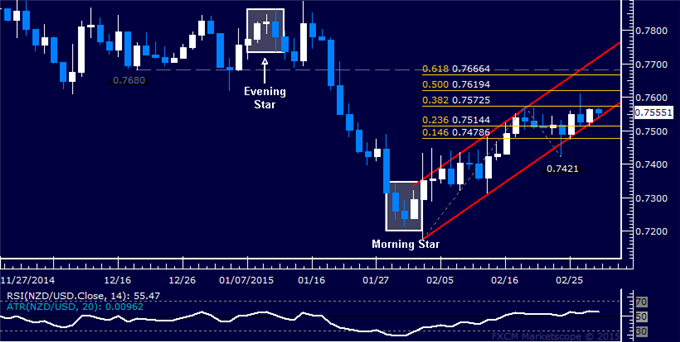 NZD/USD Technical Analysis: Capped Below February High