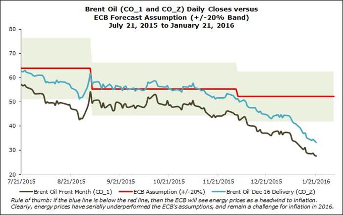 Brent oil versus ECB forecasts 2016