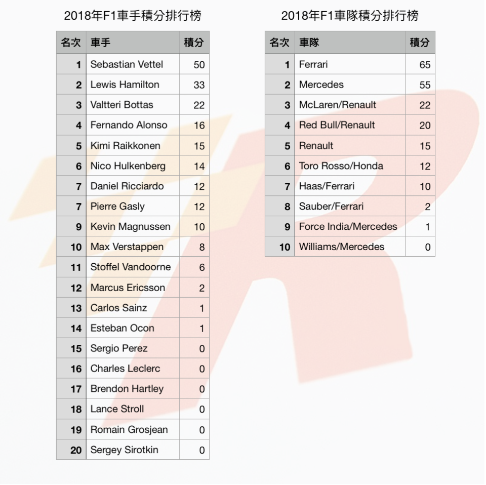 Vettel驚險連勝諜對諜的巴林GP