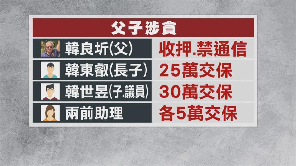 藍營問鼎下屆基隆立委要角！　前基隆議員韓良圻涉索賄收押　任議員兒子交保