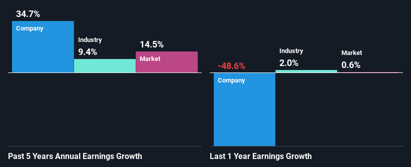 past-earnings-growth