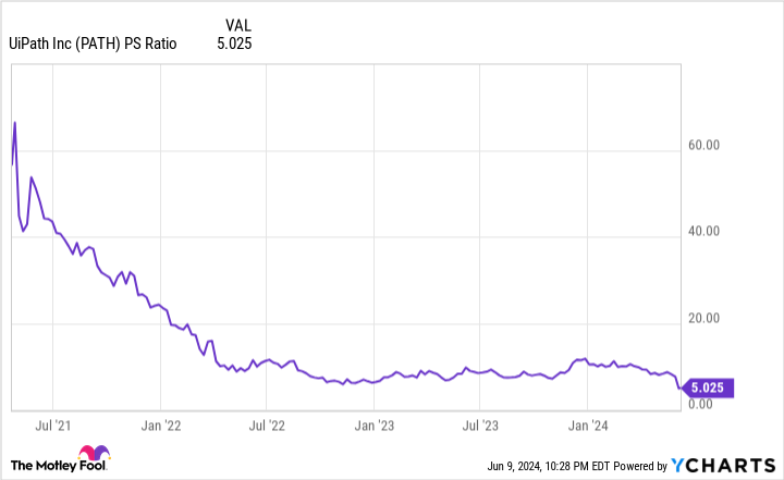 PATH PS Ratio Chart