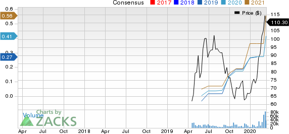 Zoom Video Communications, Inc. Price and Consensus