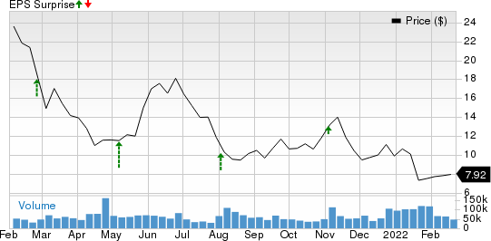 Nikola Corporation Price and EPS Surprise