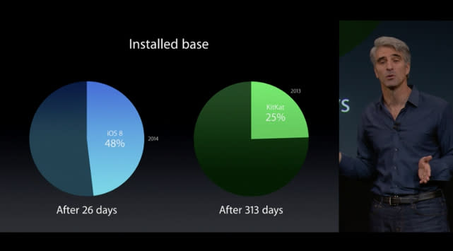 apple ios fragmentation