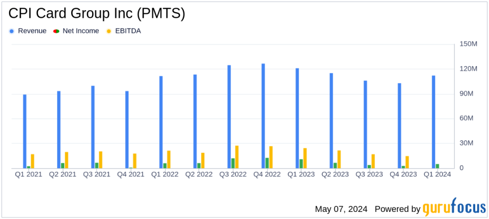 CPI Card Group Inc (PMTS) Faces Challenges in Q1 2024, Misses Revenue and Earnings Estimates