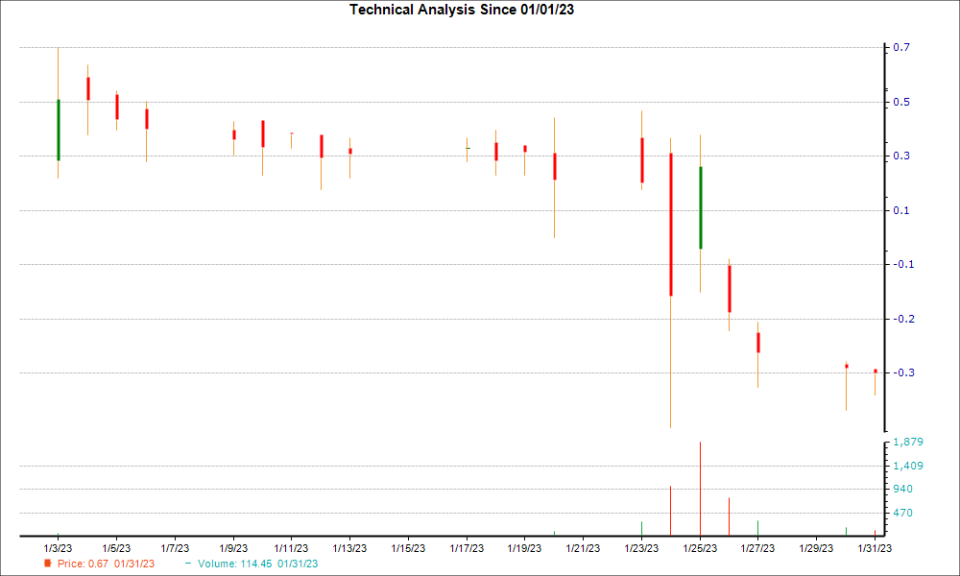 1-month candlestick chart for ARDS