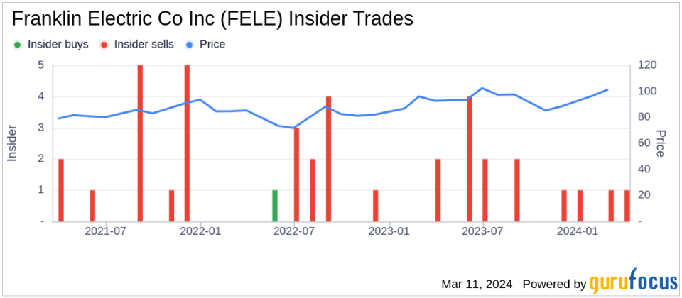 Insider Sell: President of Headwater Companies Delancey Davis Sells Shares of Franklin Electric Co Inc (FELE)