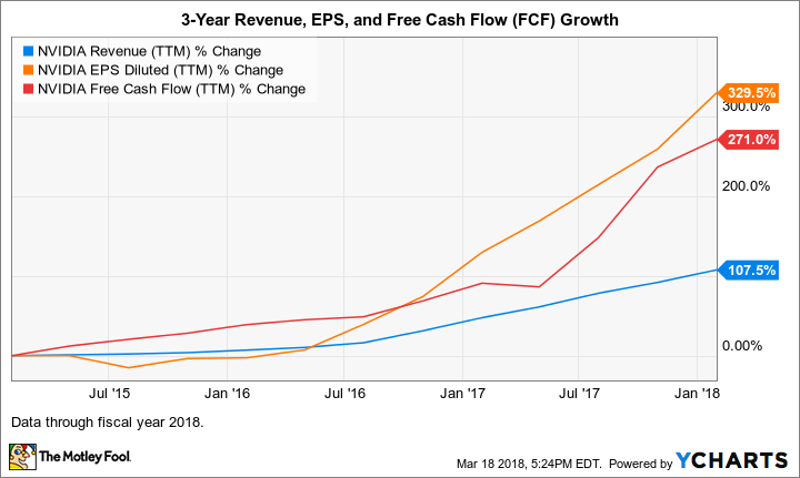 NVDA Revenue (TTM) Chart