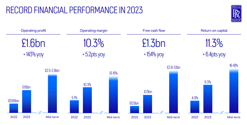 <em><sup>Source: Rolls-Royce 2023 annual report </sup></em>