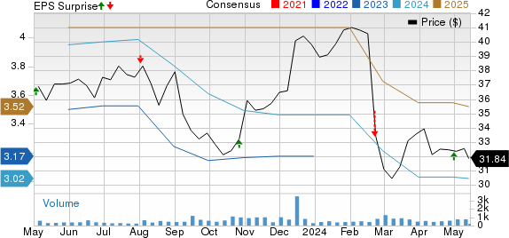 Standard Motor Products, Inc. Price, Consensus and EPS Surprise