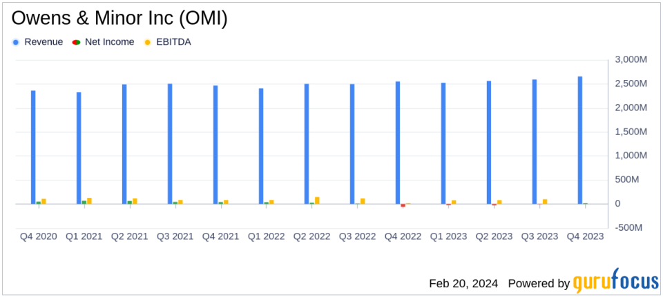 Owens & Minor Inc (OMI) Reports Strong Finish to 2023 with Operating Margin Improvement and Debt Reduction