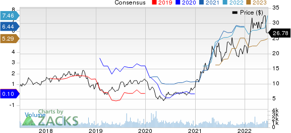 Star Bulk Carriers Corp. Price and Consensus