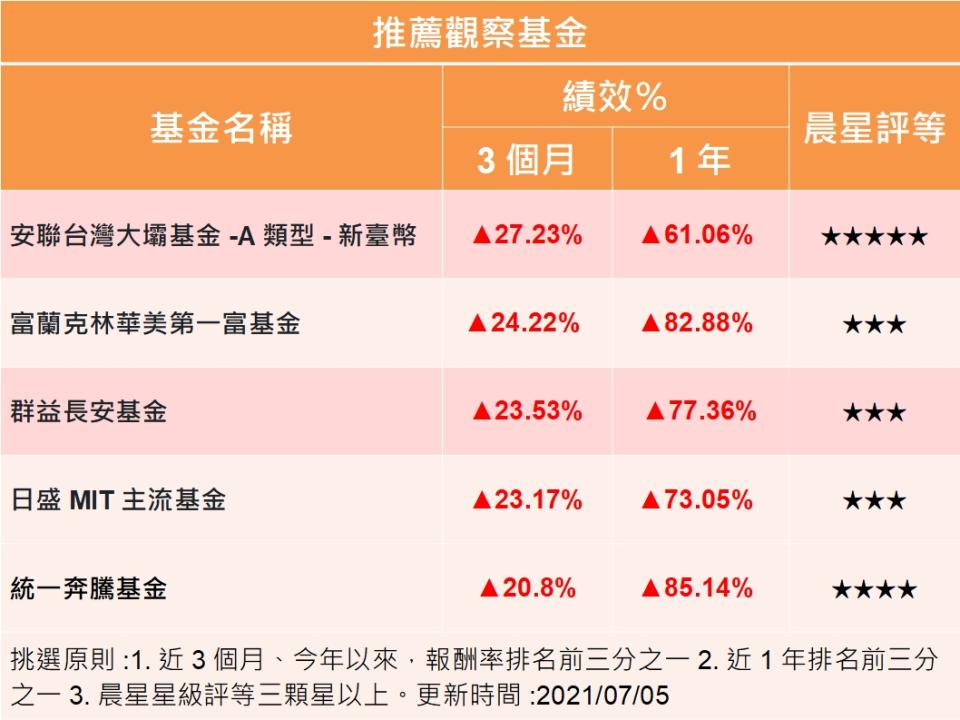 Y投資風向球：台股突破萬七 台股基金笑開懷