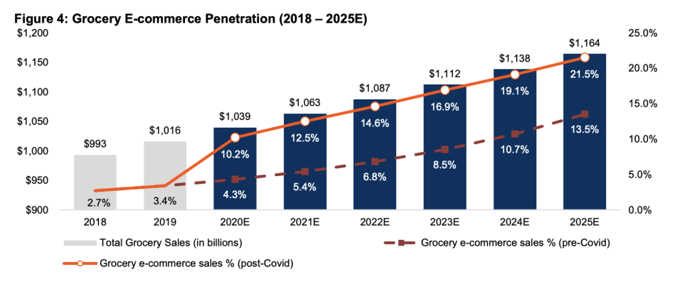 (Source: CFRA, Supermarket News, Mercatus, and Incisiv)