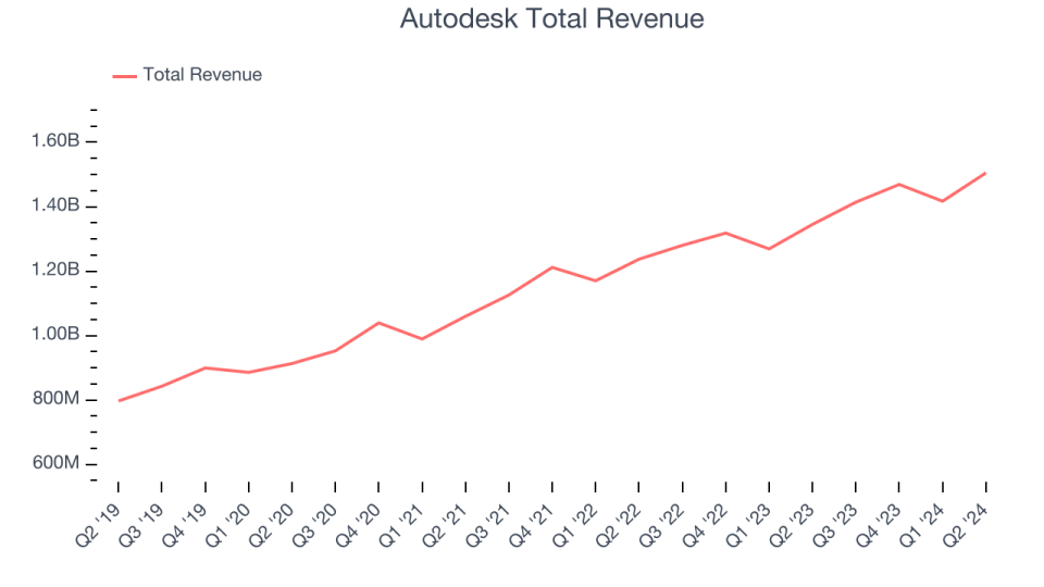 Autodesk's total revenue