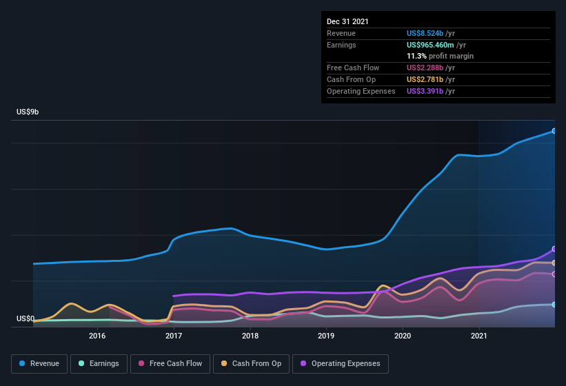 earnings-and-revenue-history