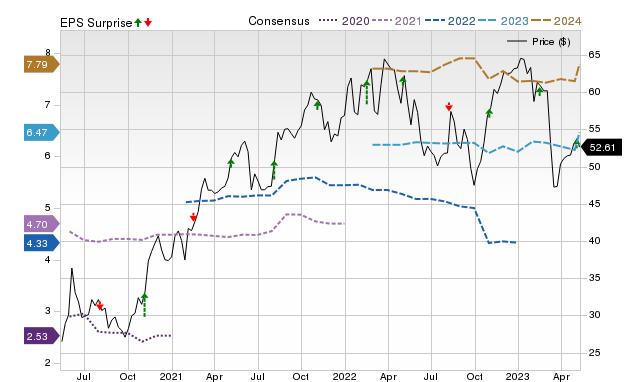 Zacks Price, Consensus and EPS Surprise Chart for AIG