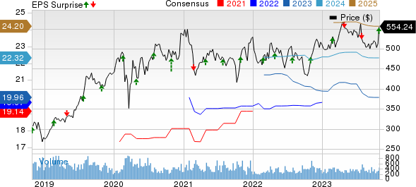 Chemed Corporation Price, Consensus and EPS Surprise