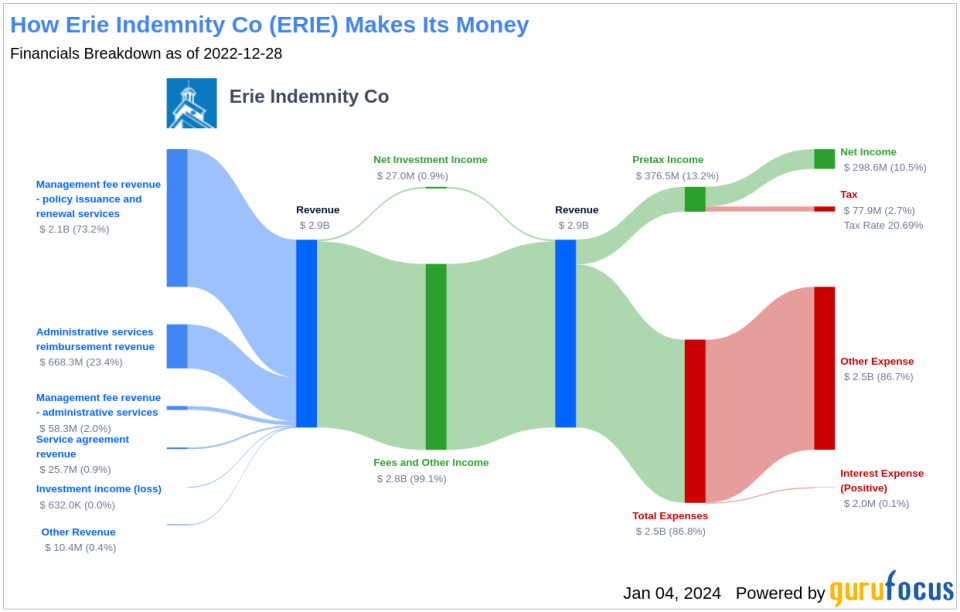 Erie Indemnity Co's Dividend Analysis