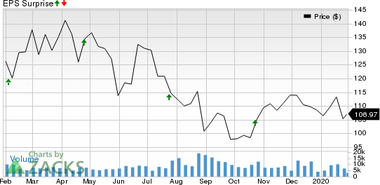 Alexion Pharmaceuticals, Inc. Price and EPS Surprise