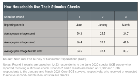 Source:    Federal Reserve Bank of New York