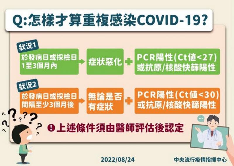 如何分辨重複感染 COVID-19　雲林衛生局說清楚講明白