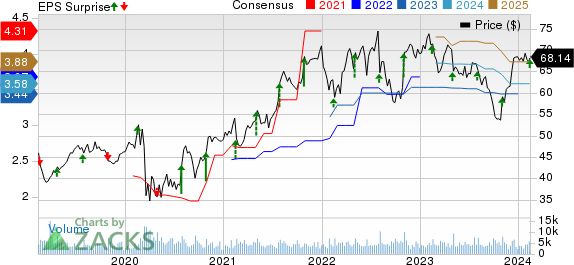 Service Corporation International Price, Consensus and EPS Surprise