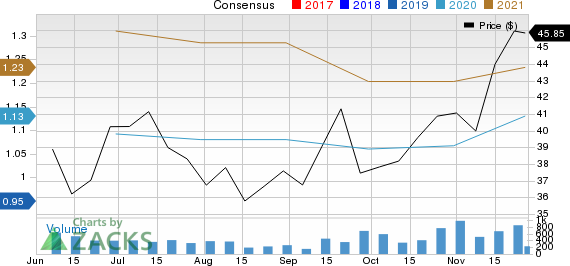 Endava PLC Sponsored ADR Price and Consensus