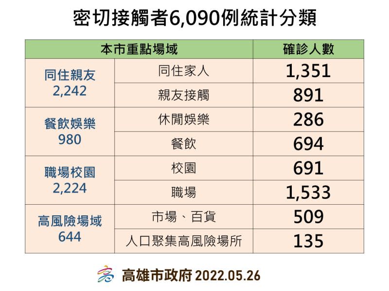 ▲5月26日高市密切接觸者6090例統計分析。(圖／高市府提供)