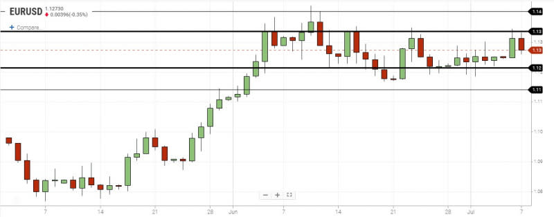 EURUSD Daily Chart