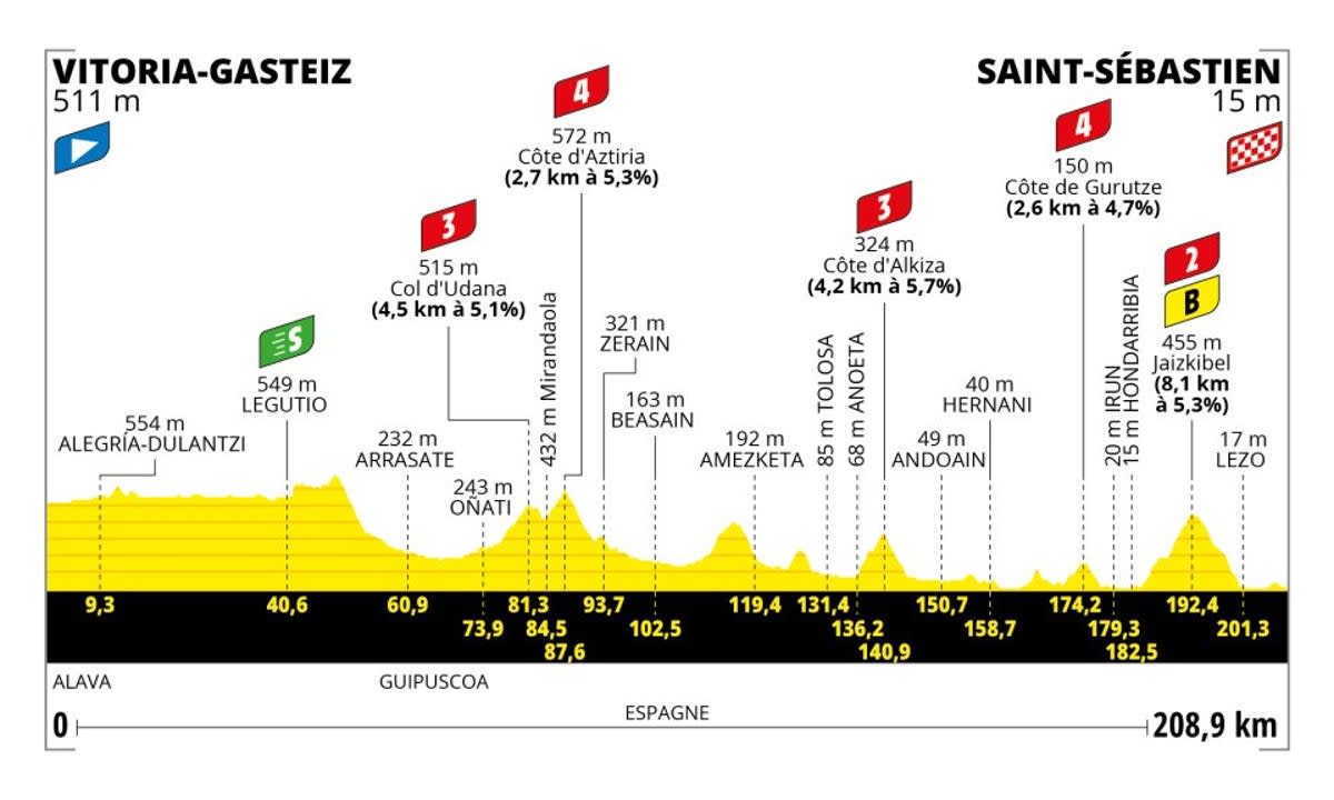 tour de france stage distances in miles