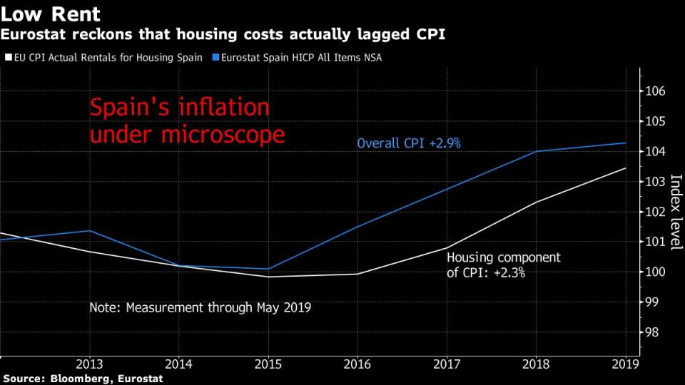 El gráfico muestra la evolución del IPC en España (azul) y la inflación en el sector de la vivienda (blanco), según datos de Eurostat. Bloomberg. 