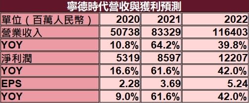 圖表10：寧德時代營收與獲利預測