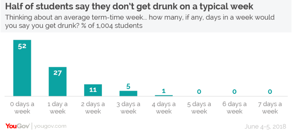 <em>The YouGov poll seemed to dismiss the myth that students get drunk all the time (YouGov)</em>