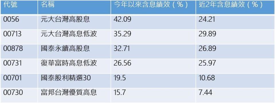 資料來源：CMoney，資料截至2023/9/20；註：表格僅列成立2年以上(含)的標的，按今年以來含息績效排序