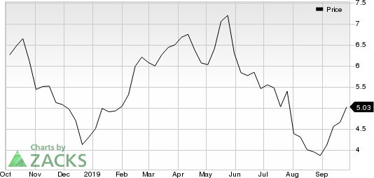 GoPro, Inc. Price