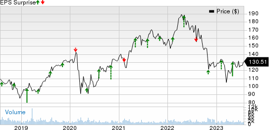 Assurant, Inc. Price and EPS Surprise