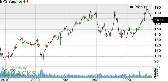 Broadridge Financial Solutions, Inc. Price and EPS Surprise