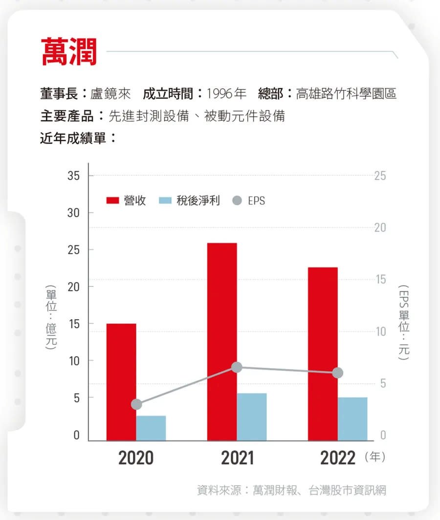 萬潤 圖/數位時代製作