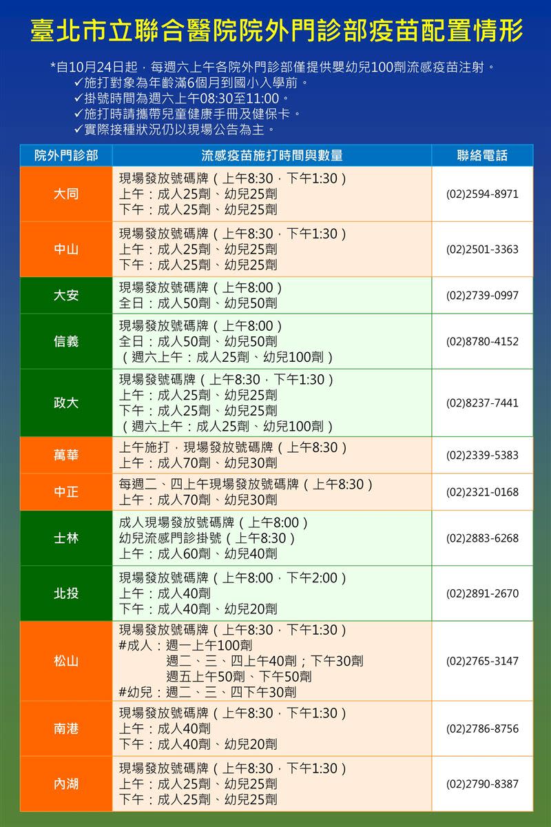 台北市立聯合醫院從本周六（10／24）起，加開周六上午嬰幼兒疫苗門診。（圖／北市聯醫提供）