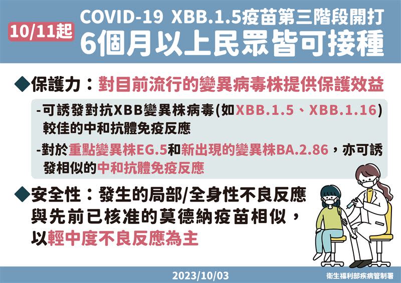 今日起莫德納XBB.1.5疫苗第三階段開打，請請滿6個月以上民眾儘速前往接種。（圖／疾管署提供）