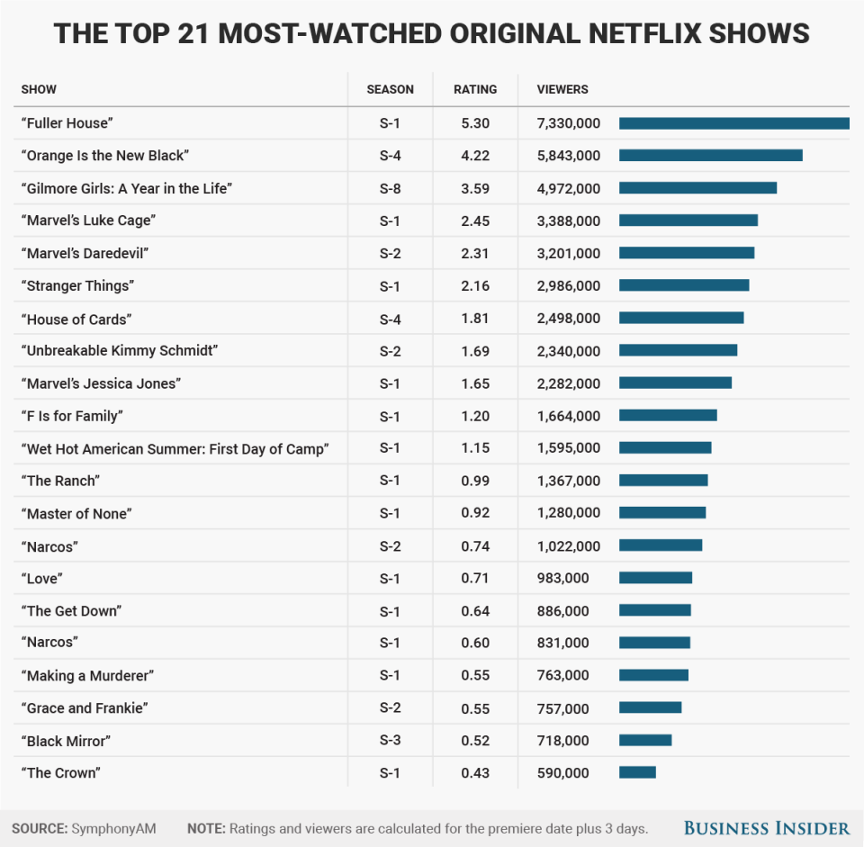 BI_Graphics_Top 21 netflix series 01