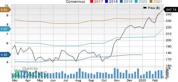 Vertex Pharmaceuticals Incorporated Price and Consensus