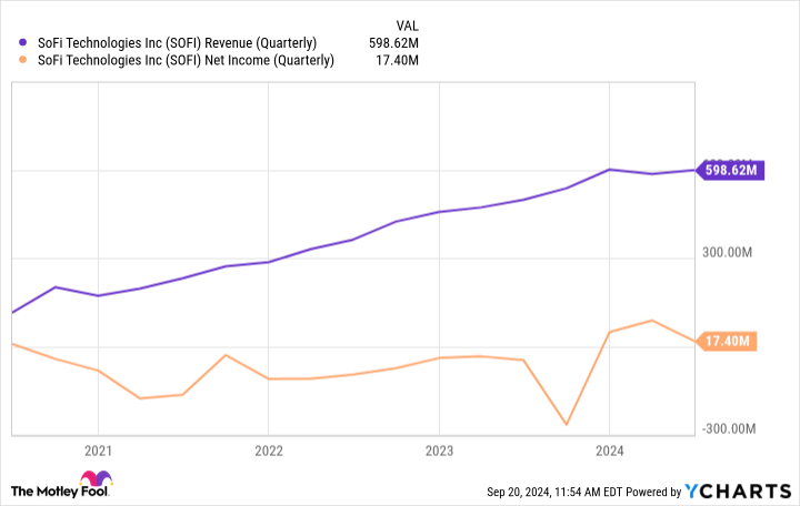 SOFI Revenue (Quarterly) Chart