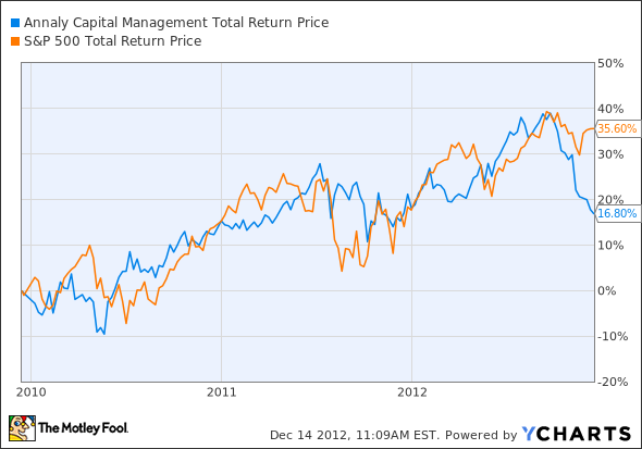 NLY Total Return Price Chart