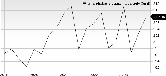 Charles River Associates Shareholders Equity (Quarterly)